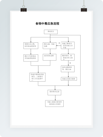 食物中毒应急流程