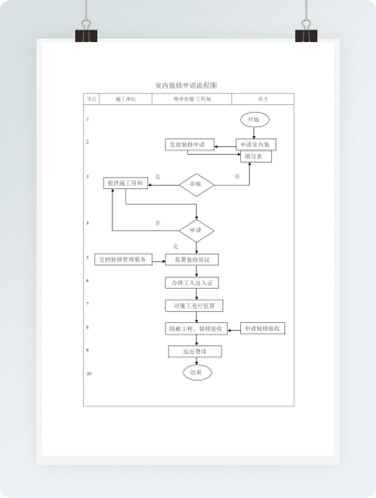 室内装修申请流程图