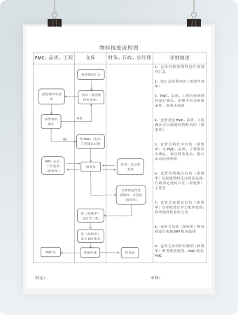 物料报废流程图
