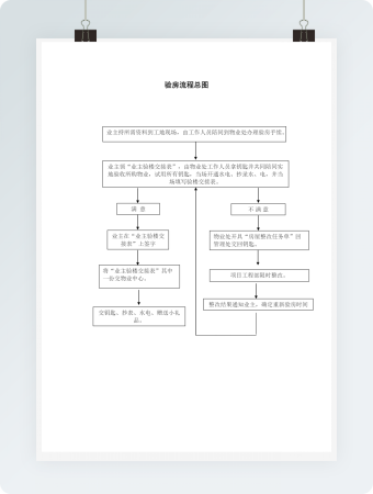 验房流程总图