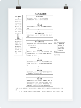 员工离职流程图2