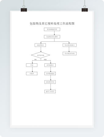 包装物及其它废料处理工作流程图