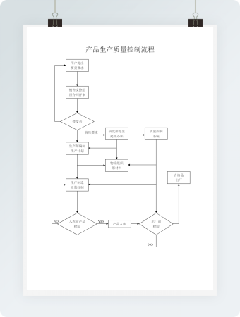 产品生产质量控制流程