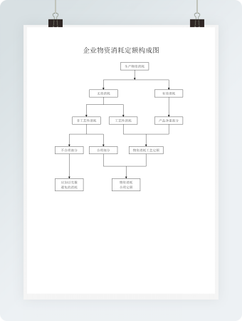 企业物资消耗定额构成图