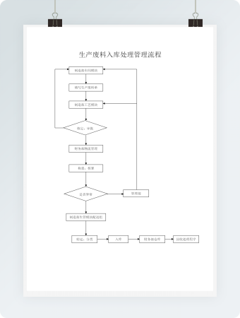 生产废料入库处理管理流程