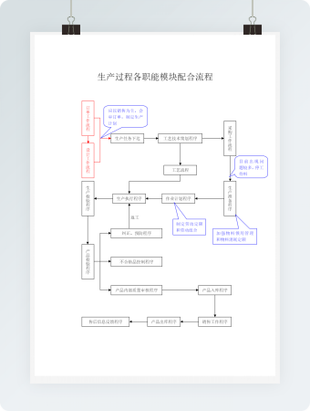 生产过程各职能模块配合流程
