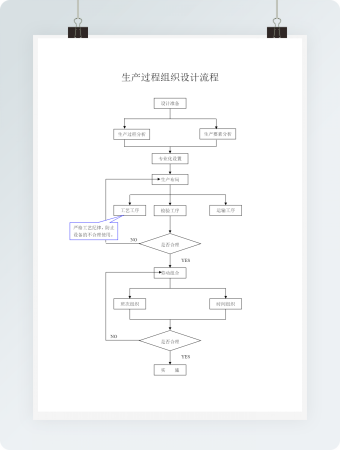 生产过程组织设计流程
