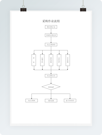 物资采购作业流程
