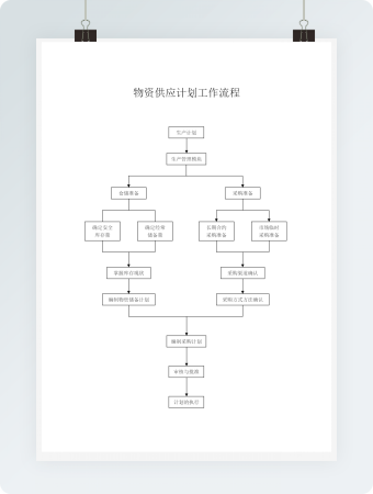 物资供应计划工作流程