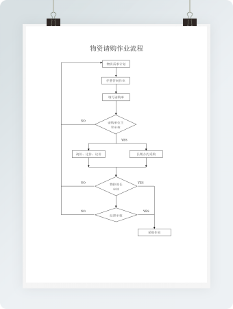 物资请购作业流程模板