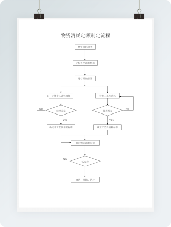物资消耗定额制定流程