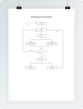 原材料验收管理流程