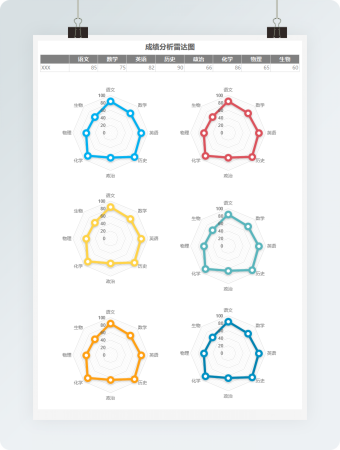 成绩分析雷达图