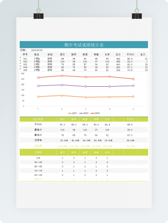 期中考试各科成绩统计表