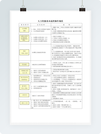 人力资源基本流程操作规范