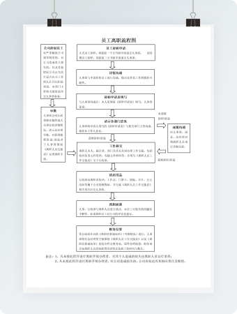 员工离职流程图