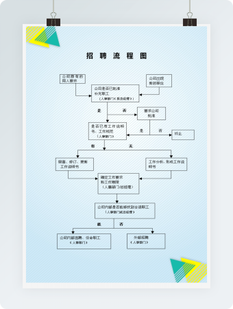 人事管理招聘流程图word文档