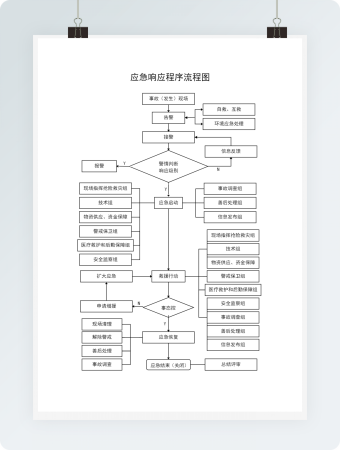 应急响应程序流程图Word模板
