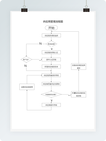 供应商管理流程图