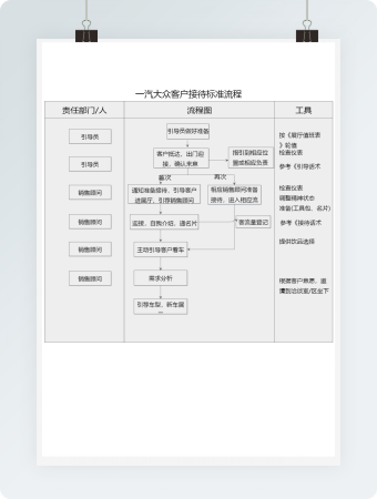一汽大众客户接待标准流程