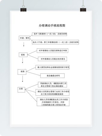 办理调动手续流程图word模板