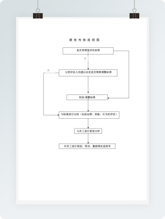 人事管理绩效考核流程图word模板