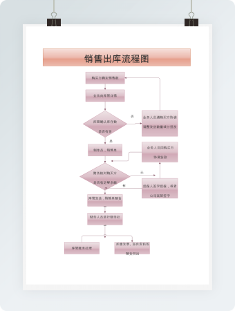 通用销售行业出库流程图word模板