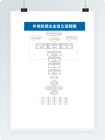 外商投资公司企业设立流程图word模板