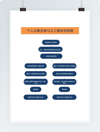 个人注册及参与义工服务流程图Word模板