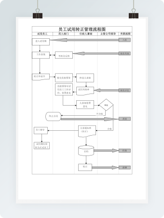 员工试用转正管理流程图