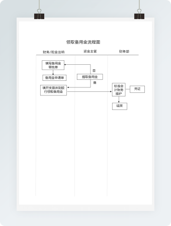 简洁备用金领取流程图word模板
