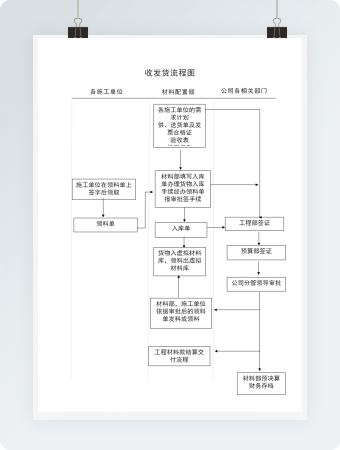 简洁企业收发货流程图word模板