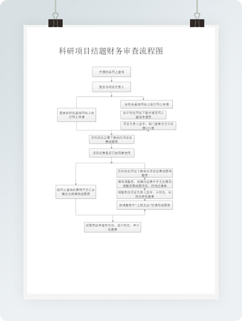 科研项目结题财务审查流程图