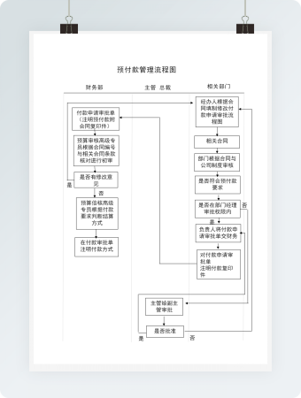 简洁预付款管理流程图word模板
