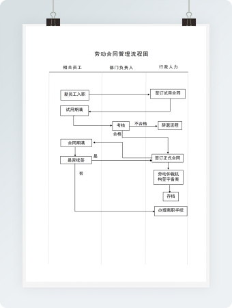 劳动合同管理流程图