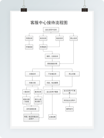 客服中心接待流程图
