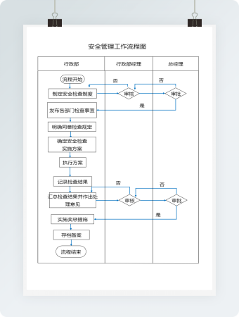 安全管理工作流程图