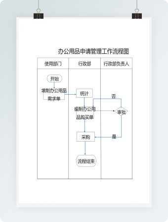 办公用品申请管理工作流程图
