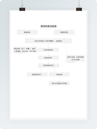  费用结算流程图