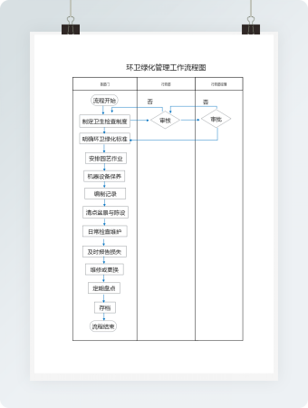 环卫绿化管理工作流程图
