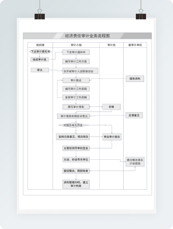 经济责任审计业务流程图