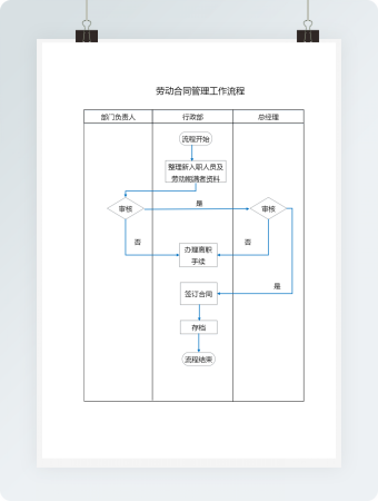 劳动合同管理工作流程