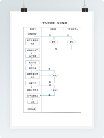 卫生检查管理工作流程图