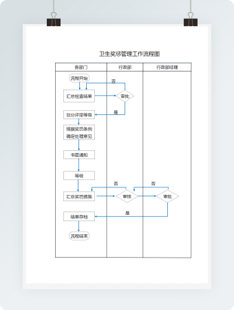 卫生奖惩管理工作流程图