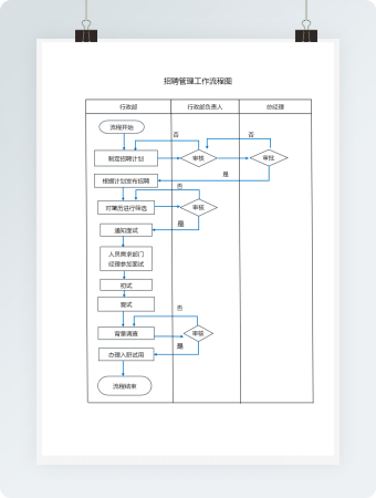 招聘管理工作流程图