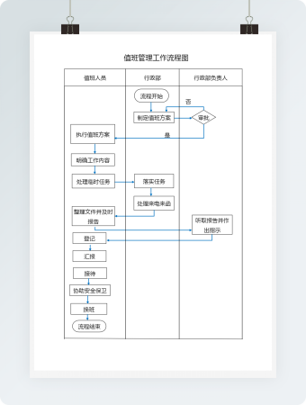 值班管理工作流程图