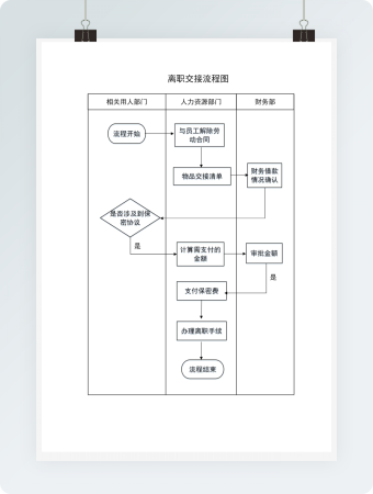 员工离职管理流程图Word模板