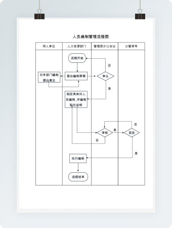 人员编制管理流程图Word模板