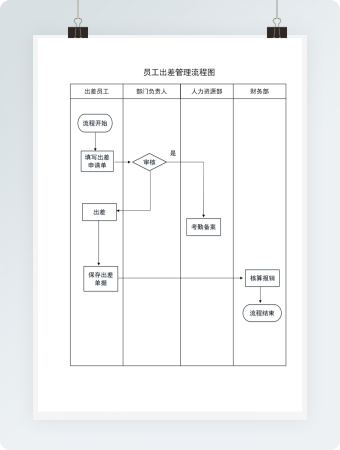 员工出差管理流程图Word模板