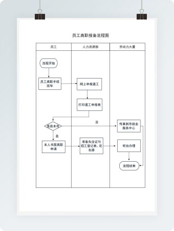 员工离职报备流程图Word模板